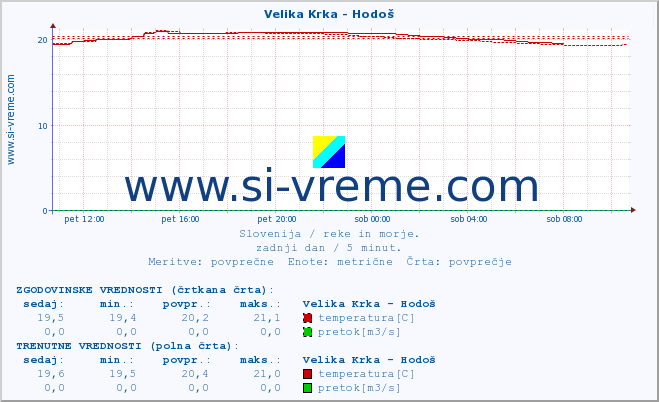 POVPREČJE :: Velika Krka - Hodoš :: temperatura | pretok | višina :: zadnji dan / 5 minut.