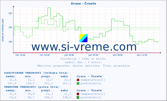 POVPREČJE :: Drava - Črneče :: temperatura | pretok | višina :: zadnji dan / 5 minut.