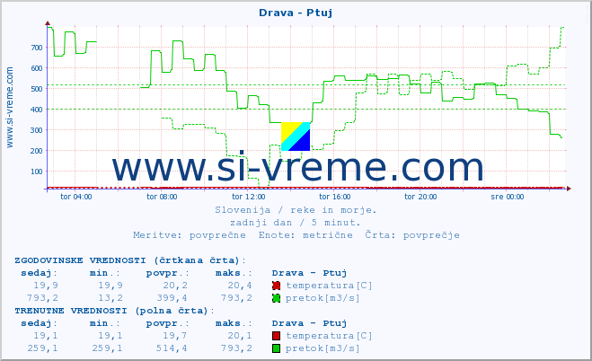 POVPREČJE :: Drava - Ptuj :: temperatura | pretok | višina :: zadnji dan / 5 minut.