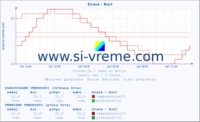 POVPREČJE :: Drava - Borl :: temperatura | pretok | višina :: zadnji dan / 5 minut.