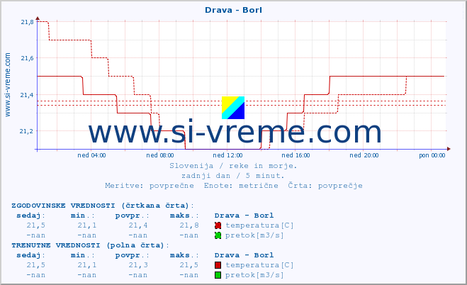 POVPREČJE :: Drava - Borl :: temperatura | pretok | višina :: zadnji dan / 5 minut.