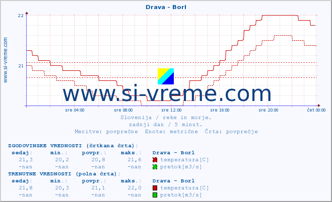 POVPREČJE :: Drava - Borl :: temperatura | pretok | višina :: zadnji dan / 5 minut.