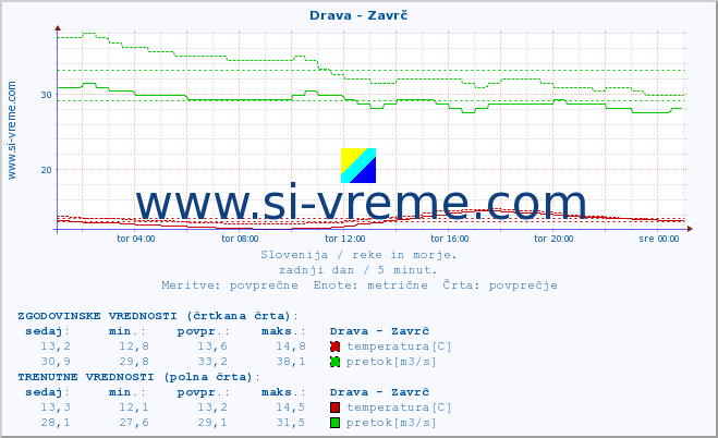 POVPREČJE :: Drava - Zavrč :: temperatura | pretok | višina :: zadnji dan / 5 minut.