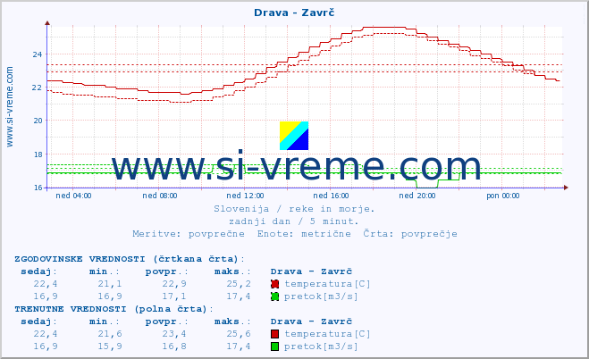 POVPREČJE :: Drava - Zavrč :: temperatura | pretok | višina :: zadnji dan / 5 minut.