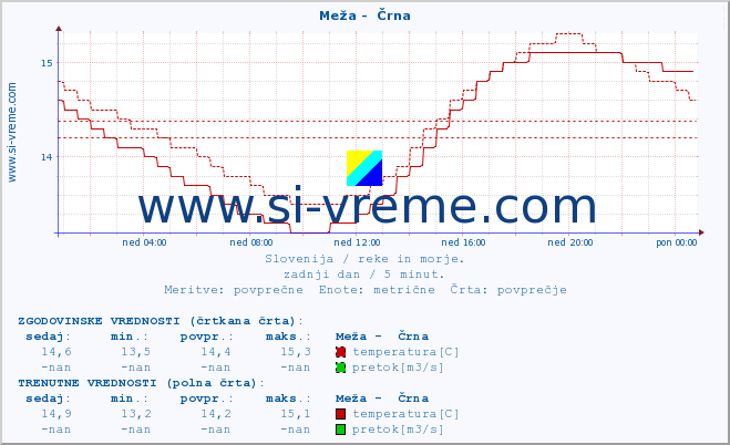 POVPREČJE :: Meža -  Črna :: temperatura | pretok | višina :: zadnji dan / 5 minut.