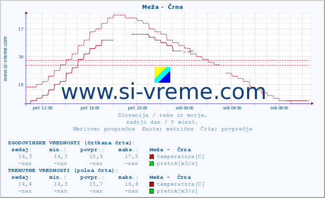 POVPREČJE :: Meža -  Črna :: temperatura | pretok | višina :: zadnji dan / 5 minut.