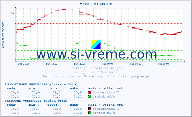 POVPREČJE :: Meža - Otiški vrh :: temperatura | pretok | višina :: zadnji dan / 5 minut.