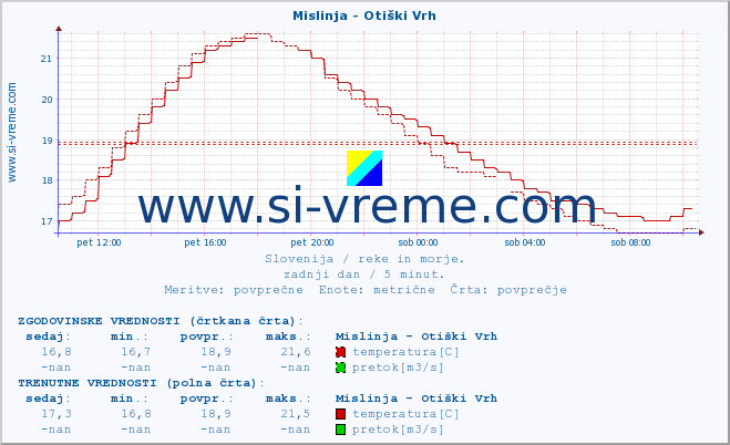 POVPREČJE :: Mislinja - Otiški Vrh :: temperatura | pretok | višina :: zadnji dan / 5 minut.