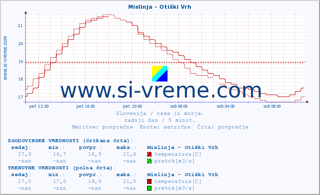 POVPREČJE :: Mislinja - Otiški Vrh :: temperatura | pretok | višina :: zadnji dan / 5 minut.