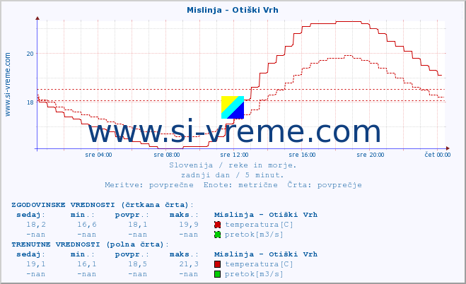 POVPREČJE :: Mislinja - Otiški Vrh :: temperatura | pretok | višina :: zadnji dan / 5 minut.