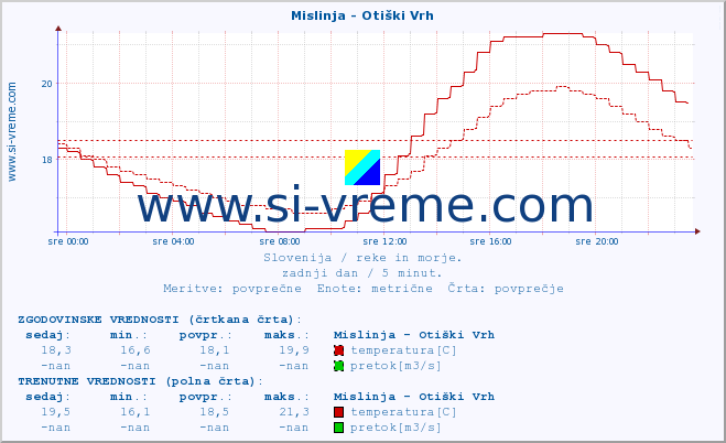 POVPREČJE :: Mislinja - Otiški Vrh :: temperatura | pretok | višina :: zadnji dan / 5 minut.