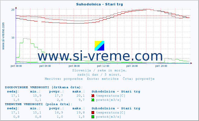 POVPREČJE :: Suhodolnica - Stari trg :: temperatura | pretok | višina :: zadnji dan / 5 minut.