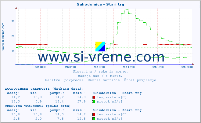 POVPREČJE :: Suhodolnica - Stari trg :: temperatura | pretok | višina :: zadnji dan / 5 minut.