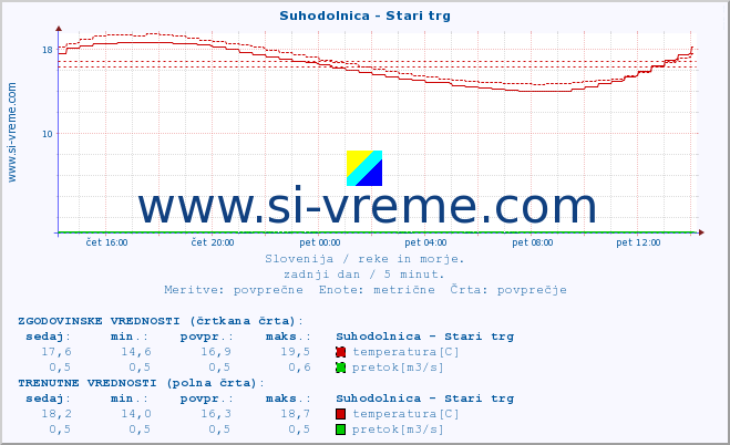 POVPREČJE :: Suhodolnica - Stari trg :: temperatura | pretok | višina :: zadnji dan / 5 minut.