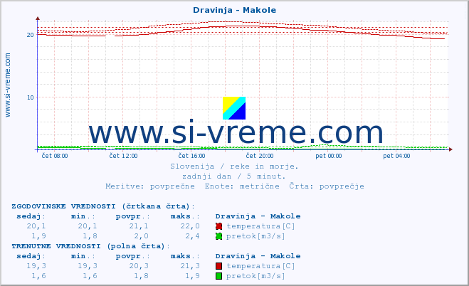 POVPREČJE :: Dravinja - Makole :: temperatura | pretok | višina :: zadnji dan / 5 minut.