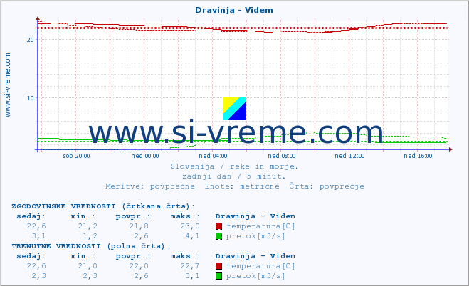 POVPREČJE :: Dravinja - Videm :: temperatura | pretok | višina :: zadnji dan / 5 minut.