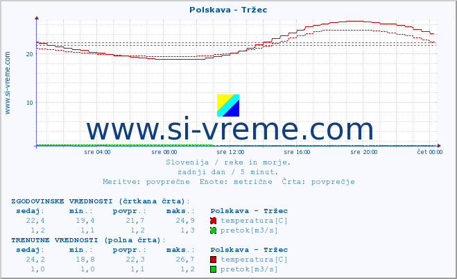 POVPREČJE :: Polskava - Tržec :: temperatura | pretok | višina :: zadnji dan / 5 minut.