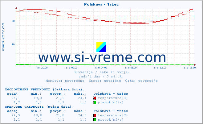 POVPREČJE :: Polskava - Tržec :: temperatura | pretok | višina :: zadnji dan / 5 minut.