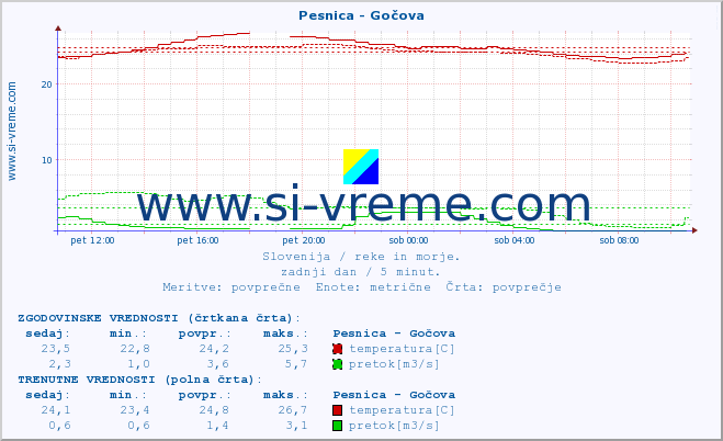 POVPREČJE :: Pesnica - Gočova :: temperatura | pretok | višina :: zadnji dan / 5 minut.