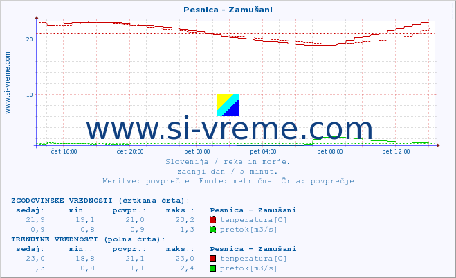 POVPREČJE :: Pesnica - Zamušani :: temperatura | pretok | višina :: zadnji dan / 5 minut.