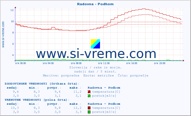 POVPREČJE :: Radovna - Podhom :: temperatura | pretok | višina :: zadnji dan / 5 minut.