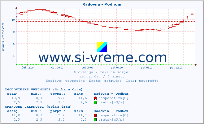 POVPREČJE :: Radovna - Podhom :: temperatura | pretok | višina :: zadnji dan / 5 minut.