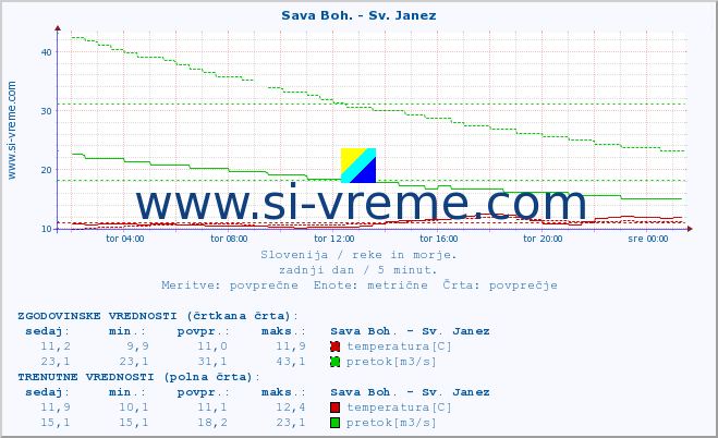 POVPREČJE :: Sava Boh. - Sv. Janez :: temperatura | pretok | višina :: zadnji dan / 5 minut.