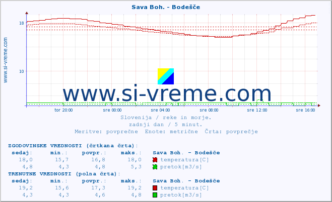 POVPREČJE :: Sava Boh. - Bodešče :: temperatura | pretok | višina :: zadnji dan / 5 minut.