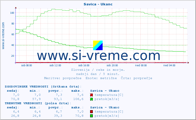 POVPREČJE :: Savica - Ukanc :: temperatura | pretok | višina :: zadnji dan / 5 minut.