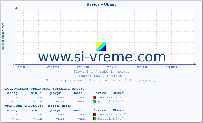 POVPREČJE :: Savica - Ukanc :: temperatura | pretok | višina :: zadnji dan / 5 minut.