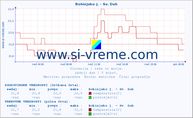 POVPREČJE :: Bohinjsko j. - Sv. Duh :: temperatura | pretok | višina :: zadnji dan / 5 minut.