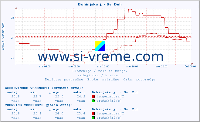 POVPREČJE :: Bohinjsko j. - Sv. Duh :: temperatura | pretok | višina :: zadnji dan / 5 minut.