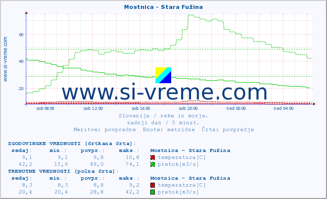 POVPREČJE :: Mostnica - Stara Fužina :: temperatura | pretok | višina :: zadnji dan / 5 minut.