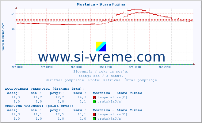 POVPREČJE :: Mostnica - Stara Fužina :: temperatura | pretok | višina :: zadnji dan / 5 minut.