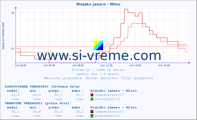 POVPREČJE :: Blejsko jezero - Mlino :: temperatura | pretok | višina :: zadnji dan / 5 minut.