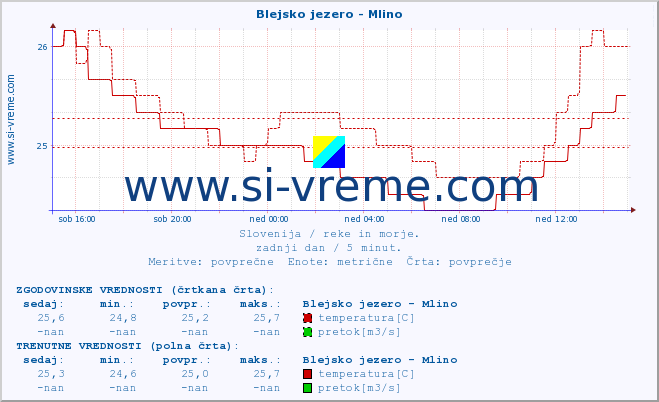 POVPREČJE :: Blejsko jezero - Mlino :: temperatura | pretok | višina :: zadnji dan / 5 minut.