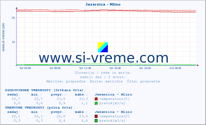 POVPREČJE :: Jezernica - Mlino :: temperatura | pretok | višina :: zadnji dan / 5 minut.