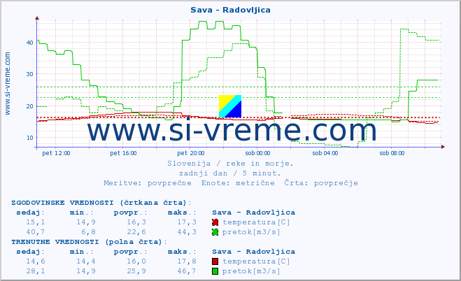 POVPREČJE :: Sava - Radovljica :: temperatura | pretok | višina :: zadnji dan / 5 minut.