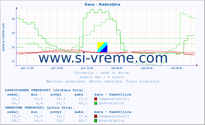 POVPREČJE :: Sava - Radovljica :: temperatura | pretok | višina :: zadnji dan / 5 minut.