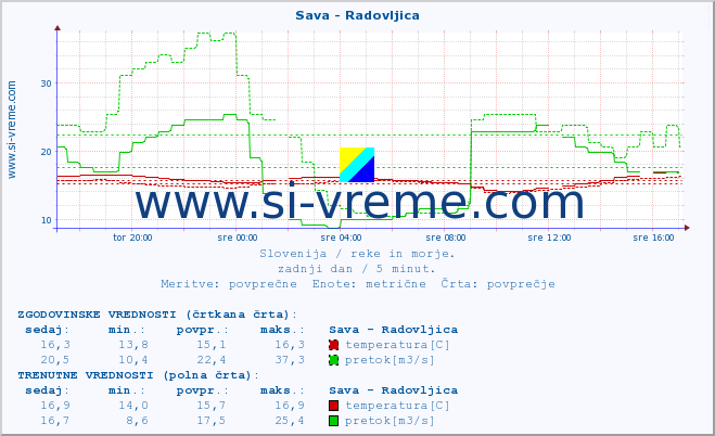 POVPREČJE :: Sava - Radovljica :: temperatura | pretok | višina :: zadnji dan / 5 minut.