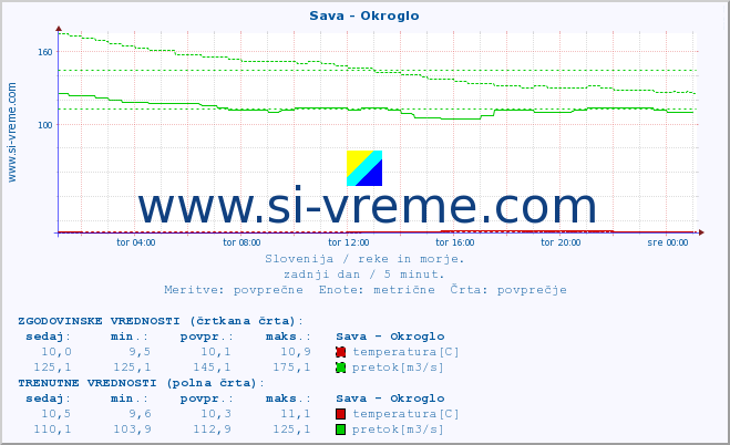 POVPREČJE :: Sava - Okroglo :: temperatura | pretok | višina :: zadnji dan / 5 minut.