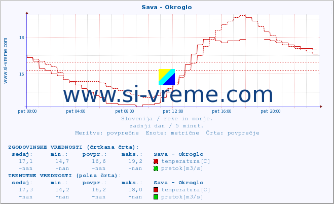 POVPREČJE :: Sava - Okroglo :: temperatura | pretok | višina :: zadnji dan / 5 minut.