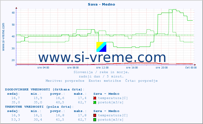 POVPREČJE :: Sava - Medno :: temperatura | pretok | višina :: zadnji dan / 5 minut.