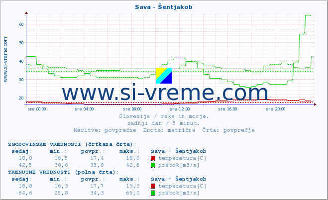 POVPREČJE :: Sava - Šentjakob :: temperatura | pretok | višina :: zadnji dan / 5 minut.