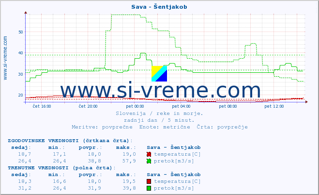 POVPREČJE :: Sava - Šentjakob :: temperatura | pretok | višina :: zadnji dan / 5 minut.