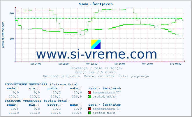 POVPREČJE :: Sava - Šentjakob :: temperatura | pretok | višina :: zadnji dan / 5 minut.