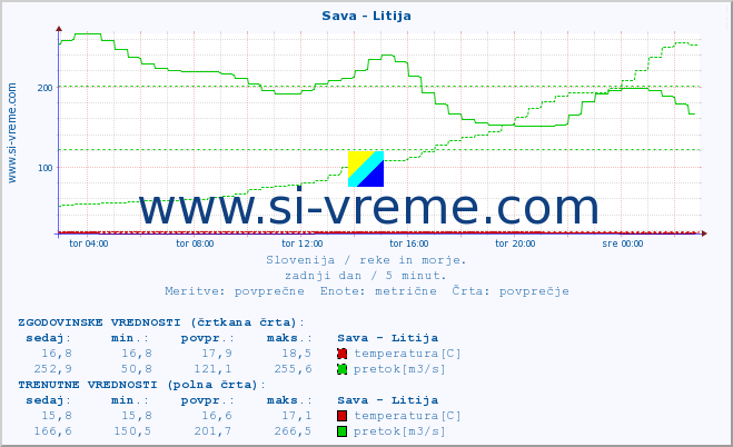 POVPREČJE :: Sava - Litija :: temperatura | pretok | višina :: zadnji dan / 5 minut.