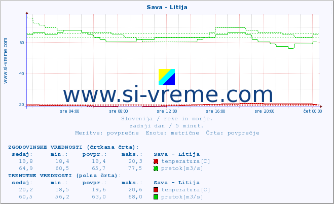 POVPREČJE :: Sava - Litija :: temperatura | pretok | višina :: zadnji dan / 5 minut.