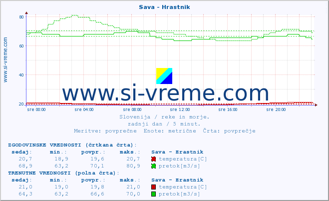 POVPREČJE :: Sava - Hrastnik :: temperatura | pretok | višina :: zadnji dan / 5 minut.