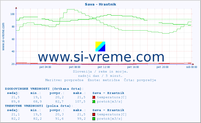 POVPREČJE :: Sava - Hrastnik :: temperatura | pretok | višina :: zadnji dan / 5 minut.